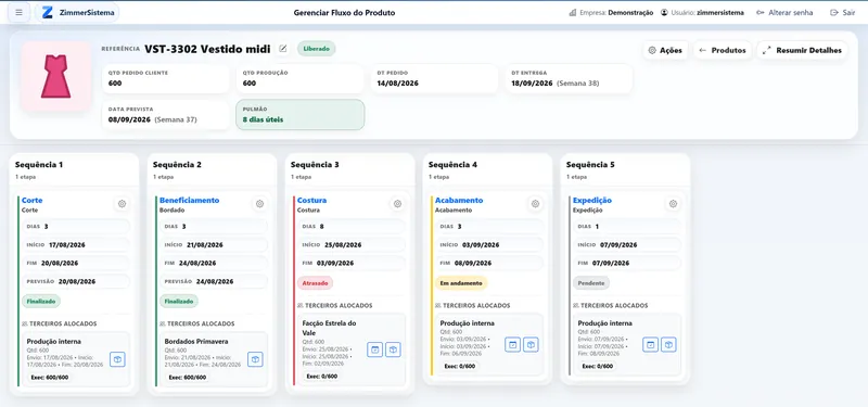 Fluxo do produto: sequência de etapas com datas, previsão, pulmão de prazo e terceiros alocados